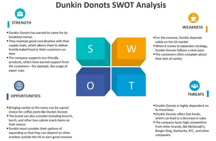 Dunkin Donuts SWOT Analysis Template