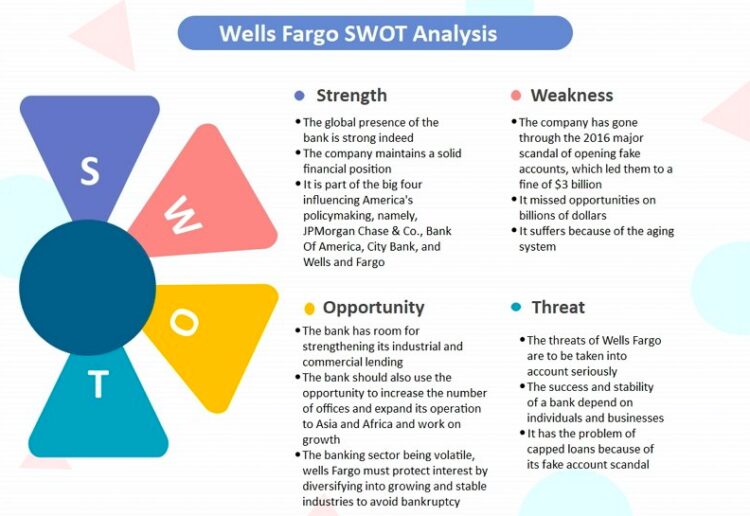 Wells Fargo SWOT Analysis Template