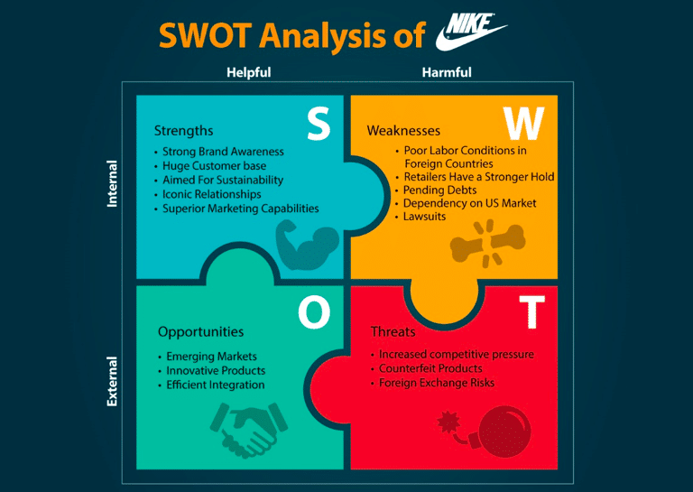 Nike SWOT Analysis Template