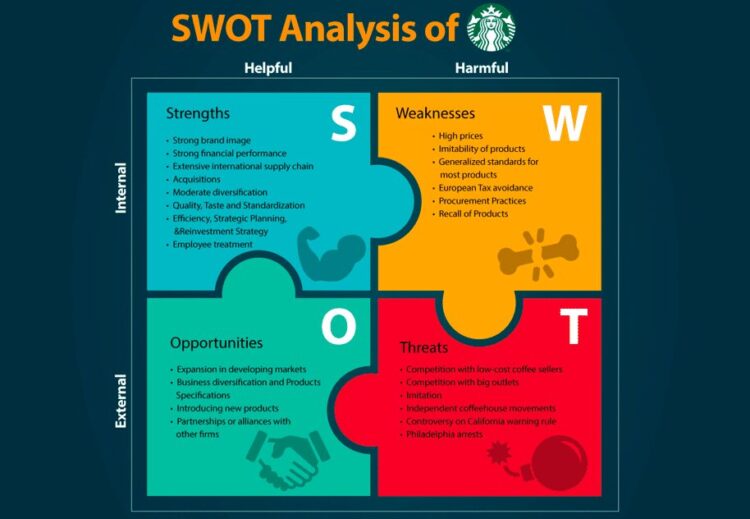 Starbucks SWOT Analysis Template