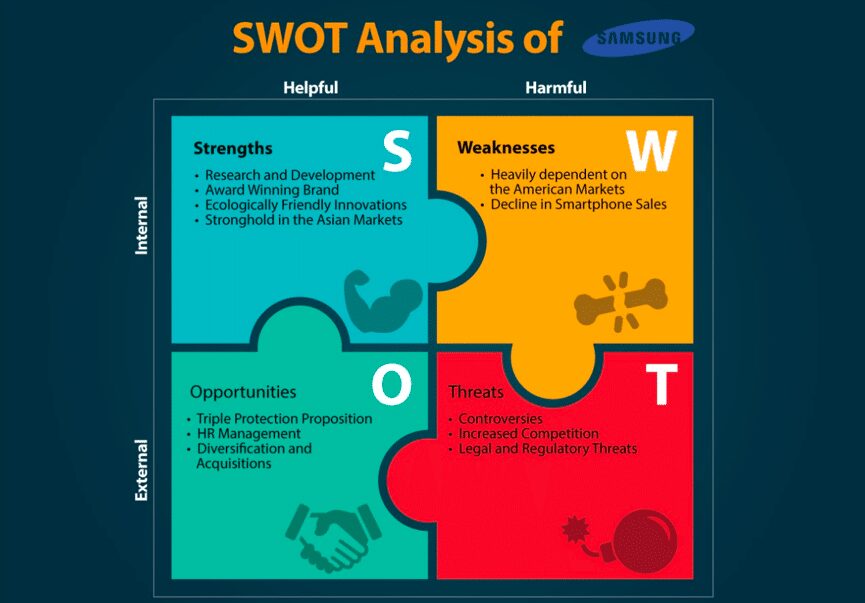 Samsung SWOT Analysis Template