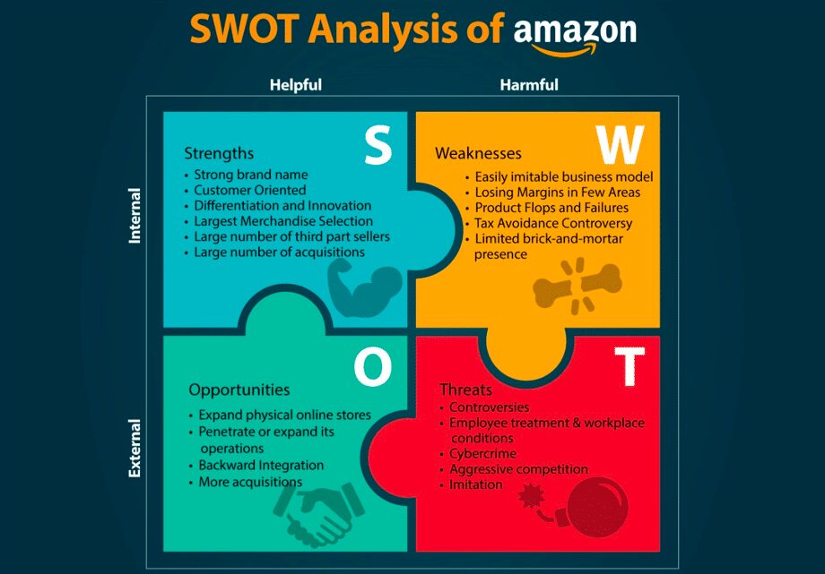 Amazon SWOT Analysis Template