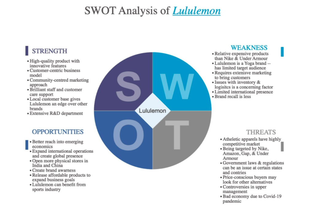 Lululemon SWOT Analysis Template