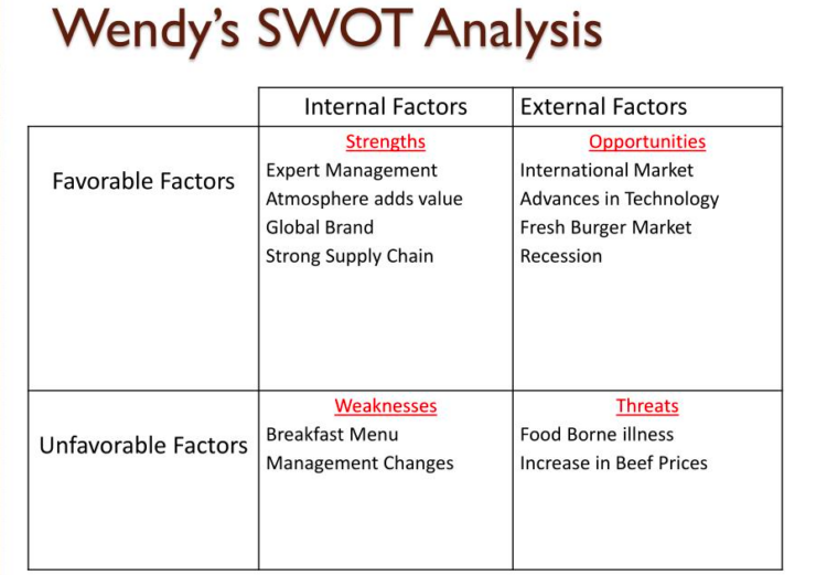 Wendy's SWOT Analysis Template