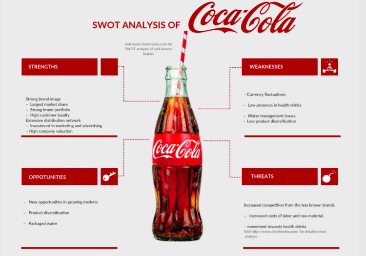 cola cola swot analysis template