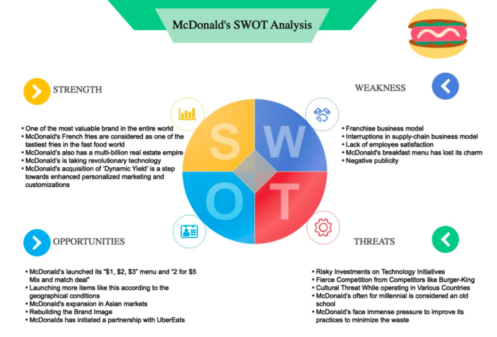 McDonald's SWOT Analysis Template