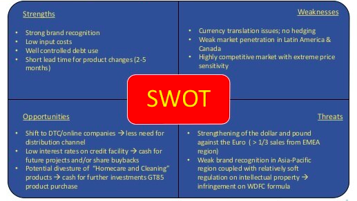 WD-40 SWOT Analysis Template 