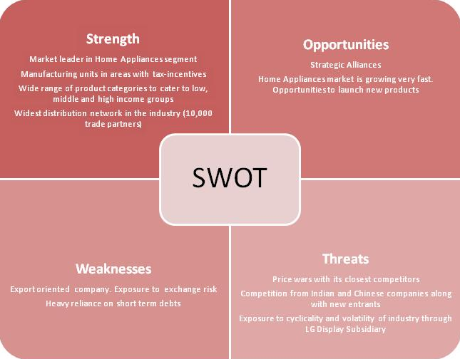 LG Electronics SWOT Analysis Overview Template 