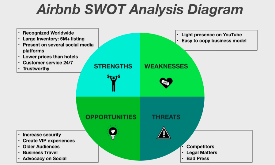 Airbnb SWOT Analysis Overview Template