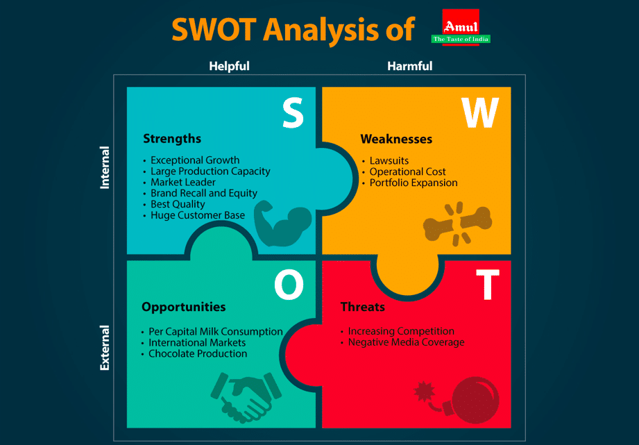 Amul SWOT Analysis Overview Template