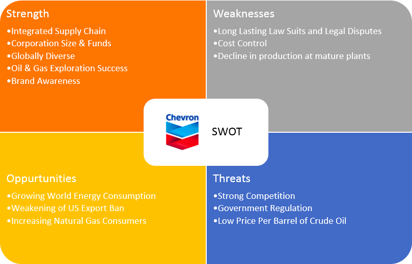 Chevron SWOT Analysis Overview Template
