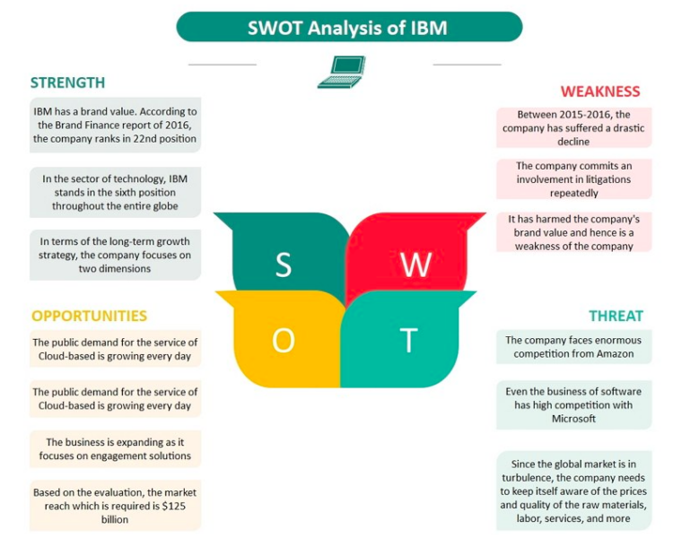 IBM SWOT Analysis Overview Template