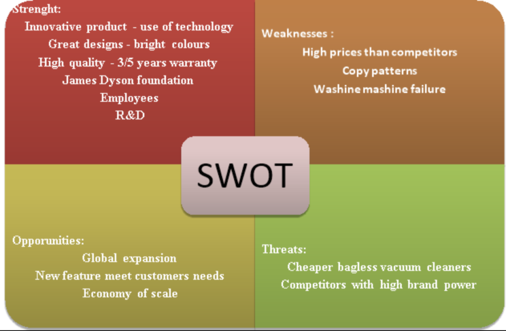 Dyson SWOT Analysis Overview Template
