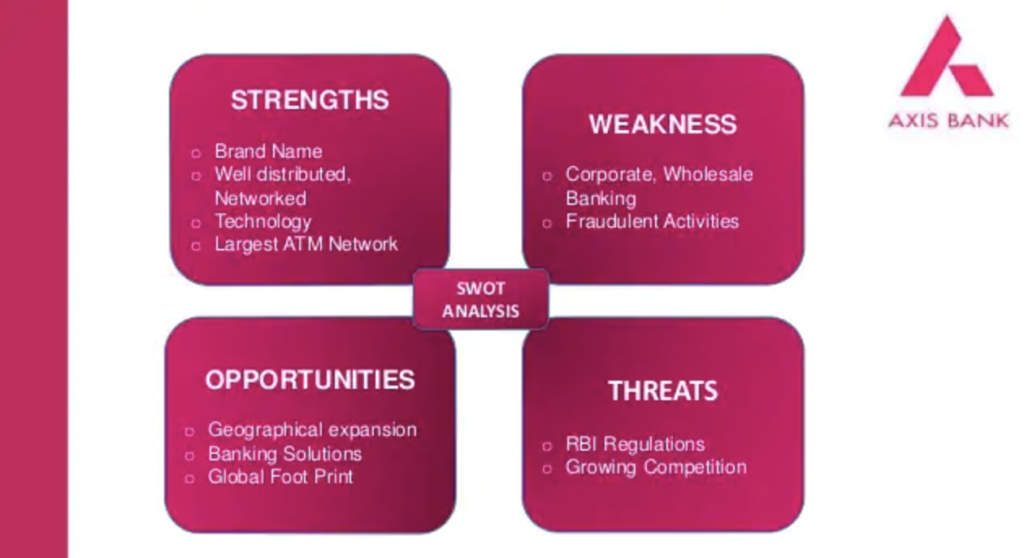 SWOT Analysis Of Axis Bank Overview Template